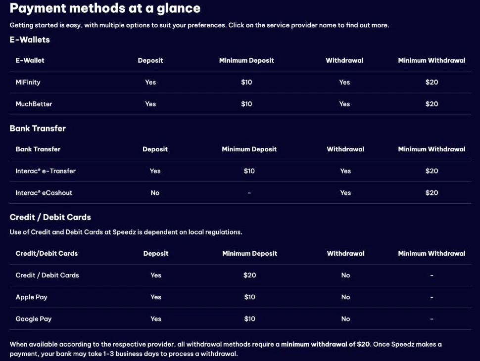 Screenshot of the Speedz Canada payment table: cards have a $20 minimum deposit and cannot receive withdrawals, Apple Pay and Google Pay are deposit-only, while MiFinity, MuchBetter and Interac pay out from $20